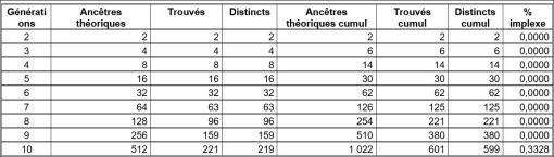 Statistique d'ascendance ~ Hérédis 2015